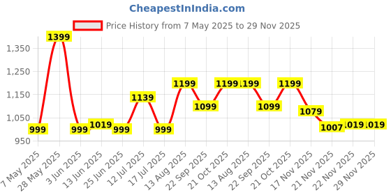 amazon.in harissons Persist 23 L Casual Laptop Backpack (15.6), Black harissons Price History Graph from 7 May 2025 to 29 Nov 2025