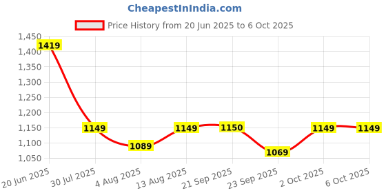 amazon.in harissons Python 17L Laptop Backpack for Men & Women | Fits 15.6" Laptops with Quick Pocket Access, Slip Through Trolley Handle & Anti Scratch Lining | Ideal for Students & Adventurers harissons Price History Graph from 20 Jun 2025 to 2 Oct 2025