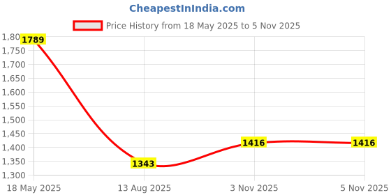 amazon.in harissons Take Off 26 L Casual Office Backpack for Men & Women | Backpack with Front Pocket Access & Ventilated Back Panel with Fisio Fit Backstrap (Black & Dark Grey) harissons Price History Graph from 18 May 2025 to 4 Nov 2025