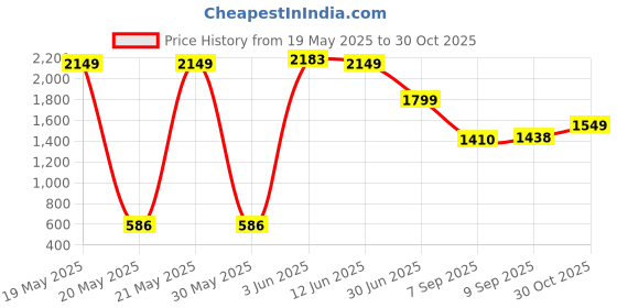 amazon.in harissons Unbeatable 31L Water Repellent Casual Backpack for Men & Women | Front Pocket Access with Fisio Fit Backstraps & Ventilated Back Panel | Ideal for Office & Travel harissons Price History Graph from 19 May 2025 to 30 Oct 2025