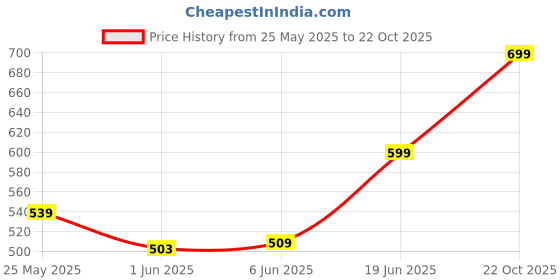 amazon.in harissons Unicorn Mystical 16 L Primary School Backpack harissons Price History Graph from 25 May 2025 to 22 Oct 2025