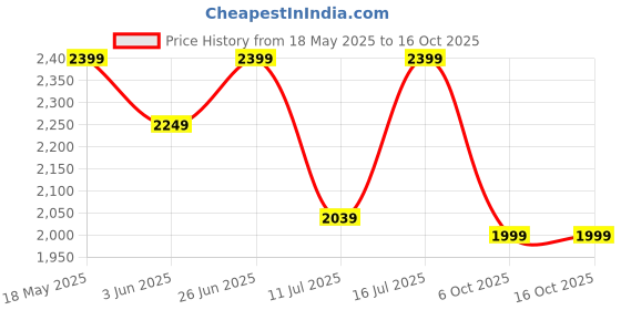 amazon.in harissons Verge 36L Laptop Backpacks for Men & Women | Compatible with 15.6 Laptops with Sternum Support Strap, Ergo Grip Backstraps, Reflector Trimmings & Rain Cover harissons Price History Graph from 18 May 2025 to 16 Oct 2025