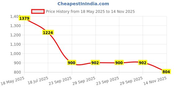 amazon.in harissons Virtual 31L School Bag for Boys & Girls | College Backpack for Men & Women with Spacious Compartment, Front Pocket Access, Expandable Bottle Pocket & Padded Backstrap harissons Price History Graph from 18 May 2025 to 14 Nov 2025