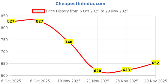 amazon.in harissons Virtual 31L School Bag for Boys & Girls | College Backpack for Men & Women with Spacious Compartment, Front Pocket Access, Expandable Bottle Pocket & Padded Backstrap harissons Price History Graph from 6 Oct 2025 to 29 Nov 2025