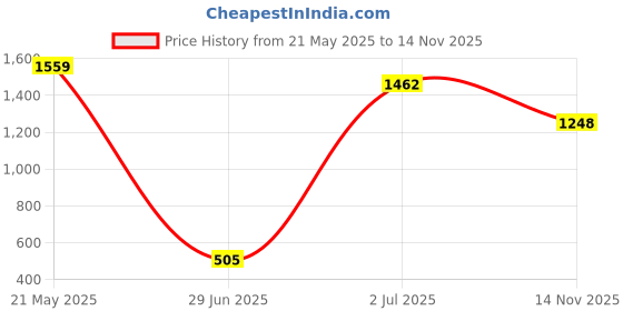 amazon.in harissons ZAP 28L Casual College Backpack harissons Price History Graph from 21 May 2025 to 14 Nov 2025