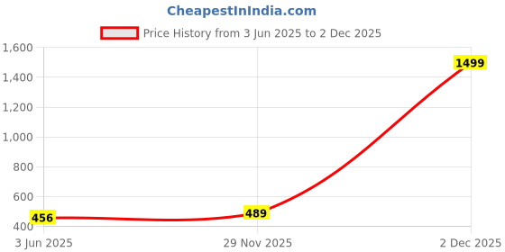 amazon.in harissons ZAP 28L Casual College Backpack harissons Price History Graph from 3 Jun 2025 to 29 Nov 2025