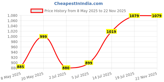 amazon.in harissons Zenith 16L Compact Vegan Leather Laptop Backpack for Men & Women | External USB Port with Internal Bottle Pocket & Side Pockets harissons Price History Graph from 8 May 2025 to 21 Nov 2025