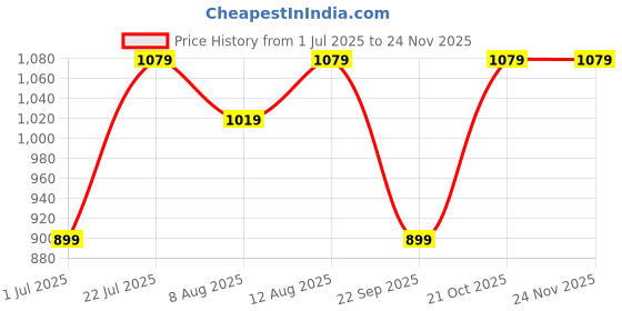 amazon.in harissons Zenith 16L Compact Vegan Leather Laptop Backpack for Men & Women | External USB Port with Internal Bottle Pocket & Side Pockets harissons Price History Graph from 1 Jul 2025 to 24 Nov 2025