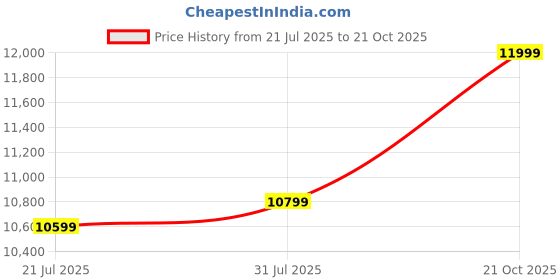 amazon.in Haristraders 26-inch Mountain Bike, 21-Speed, Dual Disc Brakes, High Carbon Steel Frame, Unisex (Black) Price History Graph from 21 Jul 2025 to 21 Oct 2025
