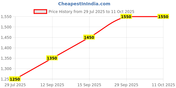 amazon.in haritha gems & jewels 925 Sterling Silver Adjustable Toe Rings with Cubic Zirconia for Women, Open Design, Set of 2 haritha gems & jewels Price History Graph from 29 Jul 2025 to 11 Oct 2025