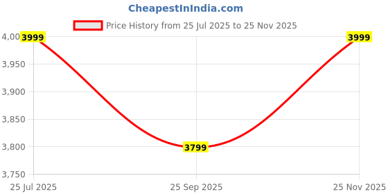 amazon.in HARIVAR MART Ab Machine with Resistance Bands for Home Gym, 21 in 1 Ab Workout Equipment, Core Strength Trainer Whole Body Exercise Fitness Equipment for Home Workouts Price History Graph from 25 Jul 2025 to 25 Nov 2025