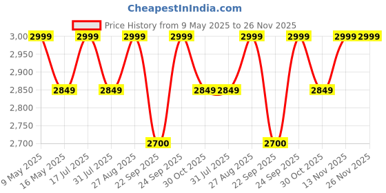amazon.in HARIVAR MART Mini Stepper with Resistance Band - Smoother & Safer Hydraulic Drive System, Non-Slip Foot Pedals, Full Body Workout Equipment, 120kg Load Capacity, Digital Display harivar mart Price History Graph from 9 May 2025 to 25 Nov 2025
