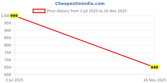 amazon.in harivar Women's Georgette Fit and Flare Ankle Length Casual Dress (WOM-HAR-MU-XXL-190_Multicolor harivar Price History Graph from 3 Jul 2025 to 16 Nov 2025