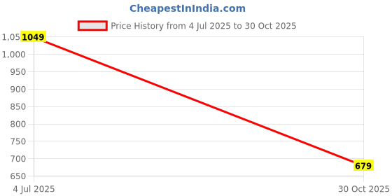 amazon.in harivar Women's Georgette Fit and Flare Floor Length Casual Dress (WOM-SHE-SK-S-166_Sky Blue harivar Price History Graph from 4 Jul 2025 to 30 Oct 2025