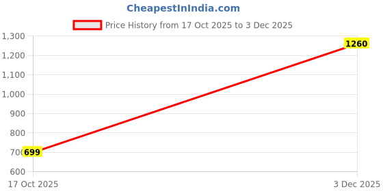 amazon.in harivar Women's Georgette Solid Casual Dress harivar Price History Graph from 17 Oct 2025 to 3 Dec 2025