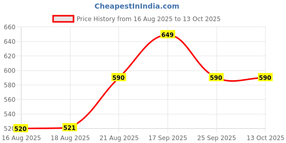 amazon.in harki Scarlet Powerful 260 Watt Motor | Variable 7 Speed Control Electric Beater For Whipping Cream & Cake Offer | Hand Mixer Egg Beater Easy Mix harki Price History Graph from 16 Aug 2025 to 13 Oct 2025