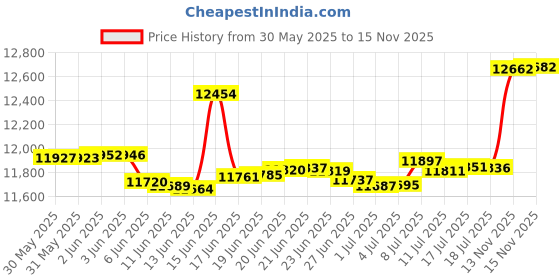 amazon.in Harkla Weighted Lap Pad for Kids- Everyday Sensory Companion - 5lb Sensory Weighted Lap Pad with Minky Dotted Fabric and Hypoallergenic Glass Beads Price History Graph from 30 May 2025 to 15 Nov 2025