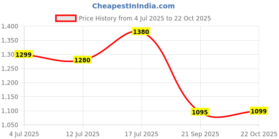 amazon.in Har_klur Cream Black Price History Graph from 4 Jul 2025 to 22 Oct 2025
