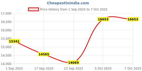 amazon.in Harlafou AI Smart Glasses With Camera,HD Photo & Video,Bluetooth Sunglasses Built-in Speakers,Wireless Music & Call Price History Graph from 1 Sep 2025 to 7 Oct 2025