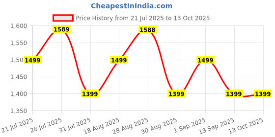 amazon.in miraggio Harlow Zip Around Wallet For Women - Ivory miraggio Price History Graph from 21 Jul 2025 to 13 Oct 2025