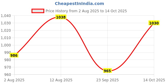 amazon.in HARMAN INDUSTRIES Instant Portable Water Heater/Geyser for Kitchen, Home, Office, Restaurants, Labs, Clinics, Saloon with Free Installation Kit | (Pack of 1) Price History Graph from 2 Aug 2025 to 14 Oct 2025