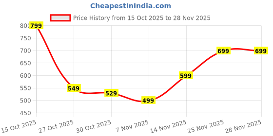 amazon.in Harmonica Holder, Mouth Organ, Harmonica Neck Holder Adjustable Silver Stand for Harmonicas Hands-Free Playing Price History Graph from 15 Oct 2025 to 28 Nov 2025