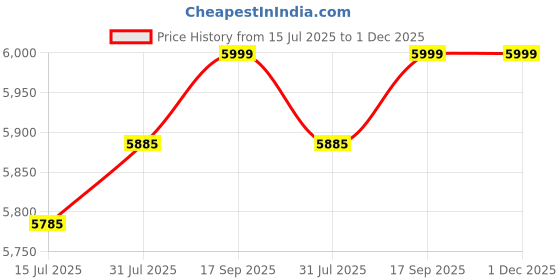 amazon.in Harmonium- 3 1/4 Octave, Double Bellow, 39 Keys,7 Stopper, 2 Reeds (Bass- Male) With Cover Price History Graph from 15 Jul 2025 to 30 Nov 2025