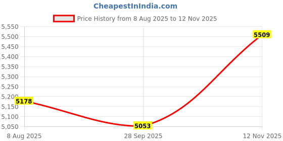 amazon.in HARMONUS ,Fancy Aluminium Kitchen Cabinet Handle/Pull Handle/Door Handle/Drawer Handle,PVD Gold Finish, Aluminium Alloy, 36 INCH, 4 PCS HCPVDGOLDSAC-43-4-36 INCH Price History Graph from 8 Aug 2025 to 12 Nov 2025