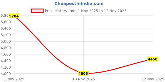 amazon.in london rag Harness Detail Stiletto Boots london rag Price History Graph from 1 Nov 2025 to 12 Nov 2025