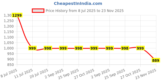 amazon.in HarneX100 Wheelchair Safety Seat Belt | Double Coated & Breathable Mesh Fabric | Proper Protection & Safety | For Wheelchair Patients, Blue Price History Graph from 8 Jul 2025 to 23 Nov 2025