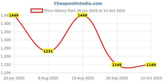 amazon.in Harold Electricals 10 Watt 360 Degree Adjustable LED Surface COB Light - Wall/Ceiling Mountable -Pack of 1 (Warm White) Black Body(Metal) Price History Graph from 26 Jun 2025 to 14 Oct 2025