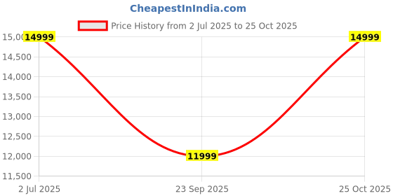 amazon.in Harold Electricals Amber Crystal Chandelier Light Fixture for Living Room, Bedroom, Kitchen Island, Hotel & Entryways - 8 Lights, Warm White (Bulb Included) Price History Graph from 2 Jul 2025 to 25 Oct 2025