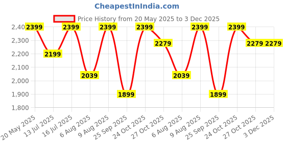 amazon.in Harold Electricals Metal 12 Watt Black Hanging Surface Cob Pendant Light for Kitchen Island, Dinning Table, Bedside & Hotels - Inbuilt Led (Warm White Light) Pack of 2 Price History Graph from 20 May 2025 to 3 Dec 2025
