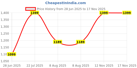 amazon.in Harold Electricals Ultrathin Magnetic Track Channel for Home and Office Light, Seamless Aesthetic Design (Black Body, 2 Metre) Price History Graph from 28 Jun 2025 to 16 Nov 2025