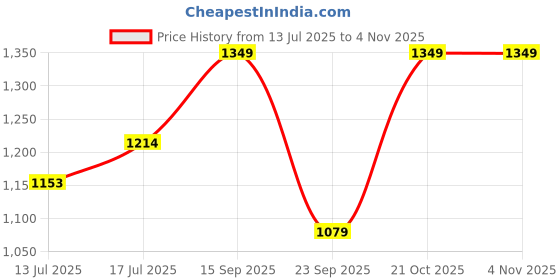 amazon.in Harold Electricals White Surface Hanging COB Pendant Light for Living Room (12 Watt - Warm White Light)(Metal) Price History Graph from 13 Jul 2025 to 2 Nov 2025