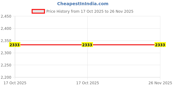 amazon.in harp 40MM Artificial Grass Carpet Mat, Doormat for Balcony, Lawn, Door with 4 Layers Protection (40 MM2x14 Feet) harp Price History Graph from 17 Oct 2025 to 26 Nov 2025