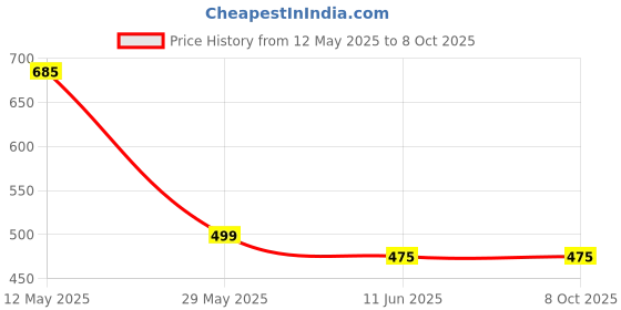 amazon.in harp modz HARP MODZ® DB Visor Windshield Wind Deflector for Suzuki Gixxer SF 150 250 (Black) harp modz Price History Graph from 12 May 2025 to 6 Oct 2025