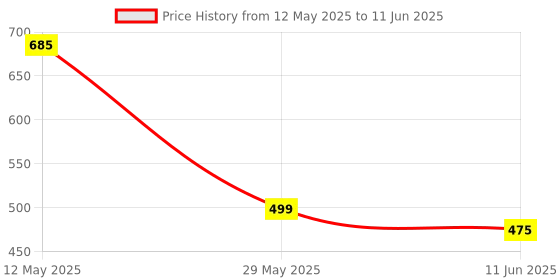 amazon.in harp modz HARP MODZ® DB Visor Windshield Wind Deflector for Suzuki Gixxer SF 150 250 (Black) harp modz Price History Graph from 12 May 2025 to 11 Jun 2025