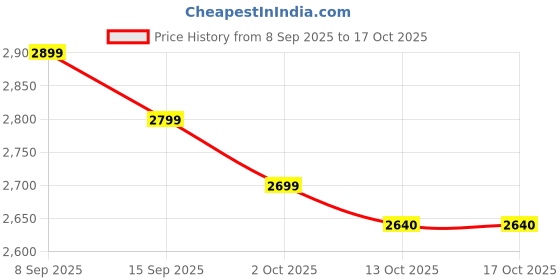 amazon.in HARP MODZ® Smoke Black Powerpart Visor Windshield Wind Deflector Headlight Closed Engraved Compatible for KTM RC 125 RC 200 RC 390 Price History Graph from 8 Sep 2025 to 17 Oct 2025