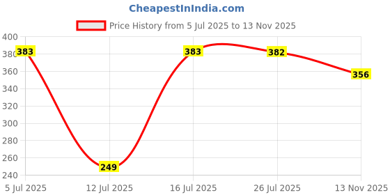 amazon.in harpa Checkered Regular Fit Top harpa Price History Graph from 5 Jul 2025 to 13 Nov 2025