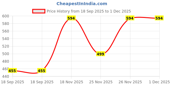 amazon.in harpa Peach Women's Top (GR3777-PEACH) harpa Price History Graph from 18 Sep 2025 to 30 Nov 2025