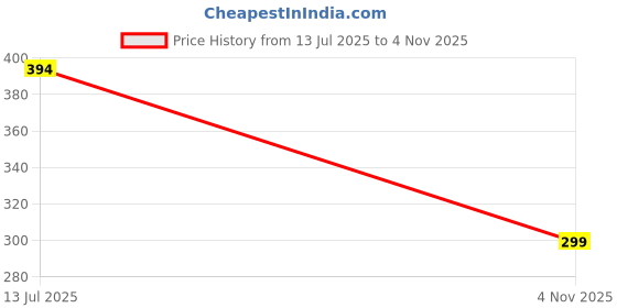 amazon.in harpa V-Neck Solid Dresses harpa Price History Graph from 13 Jul 2025 to 4 Nov 2025