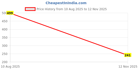 amazon.in harpa Women Regular Fit Top harpa Price History Graph from 10 Aug 2025 to 12 Nov 2025