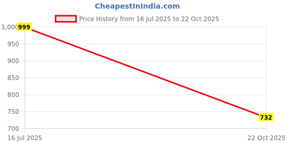amazon.in harpa Women Standard Length Dress harpa Price History Graph from 16 Jul 2025 to 22 Oct 2025
