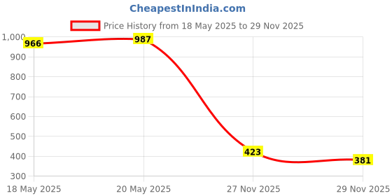 amazon.in harpa Women's Fleece Hooded Neck Sweatshirt harpa Price History Graph from 18 May 2025 to 29 Nov 2025