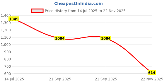 amazon.in harpa Womens JUMPSUIT harpa Price History Graph from 14 Jul 2025 to 22 Nov 2025