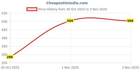 amazon.in harpa Women's Polka Dots Regular Blouse harpa Price History Graph from 30 Oct 2025 to 1 Nov 2025