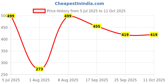 amazon.in harpa Women's Polyester self Design Long Sleeve Regular Fit Blouse Pack of 1 harpa Price History Graph from 5 Jul 2025 to 10 Oct 2025