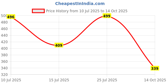 amazon.in harpa Women's Regular Fit Blouse harpa Price History Graph from 10 Jul 2025 to 14 Oct 2025