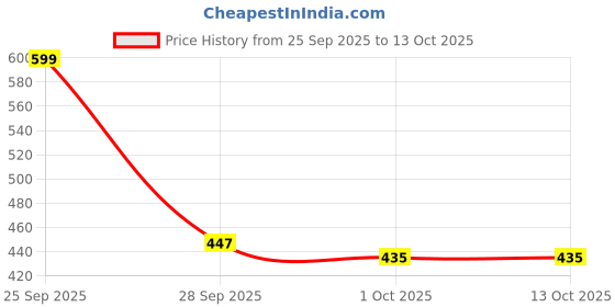 amazon.in harpa Women's Regular Fit Blouse harpa Price History Graph from 25 Sep 2025 to 13 Oct 2025